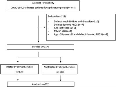 Association of ventilator-free days with respiratory physiotherapy in critically ill patients with Coronavirus Disease 2019 (COVID-19) during the first pandemic wave. A propensity score-weighted analysis